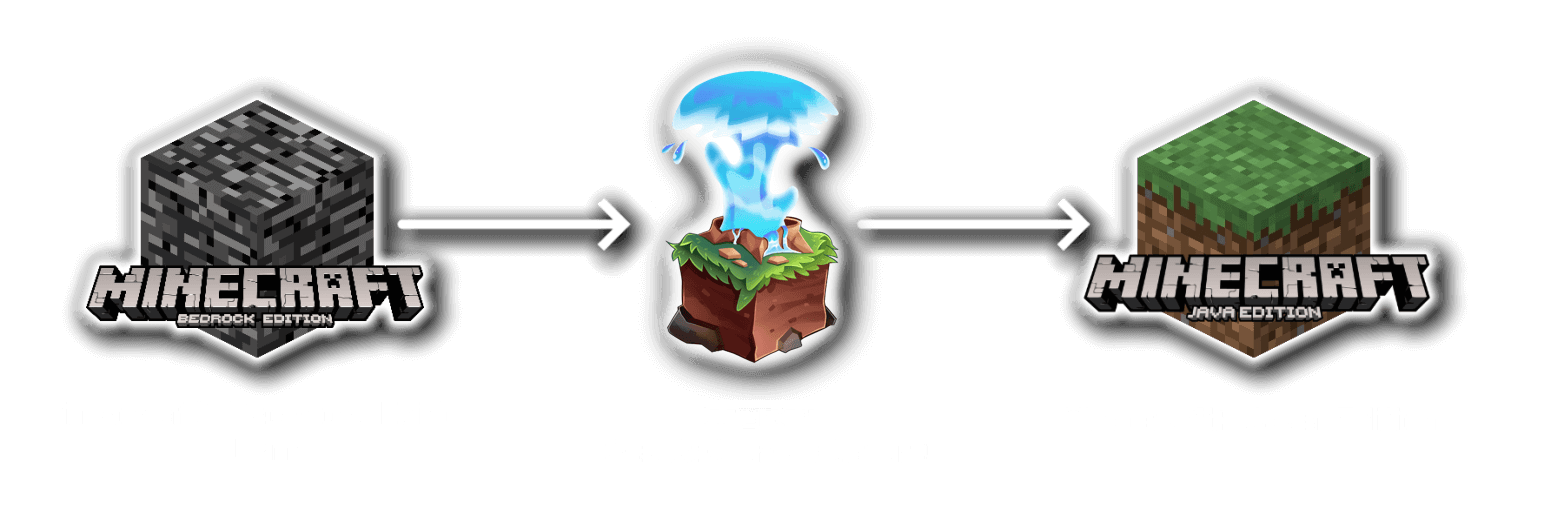 diagram of bedrock edition to geyser to java edition